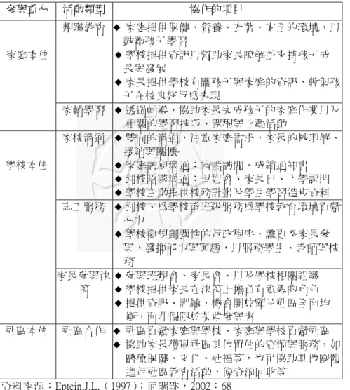 表 2-3-5：家庭—學校—社區夥伴協作家長參與模式  參與重心 活動類型  協作的項目  親職教育    家庭提供保健、營養、衣著、安全的環境，以 鼓勵孩子學習    學校提供資訊以幫助家長瞭解並支持孩子成 長與發展    家長提供學校有關孩子與家庭的資訊，敦促孩 子在校良好行為表現 家庭本位 家輔學習    透過輔導，協助家長完成孩子的家庭作業以及 相關的學習技巧、課程與才藝活動  家校溝通    雙向的溝通，注意家庭需求，家長的被理解、 接納與關懷    家庭訪視溝通：電話訪問、成績通知書